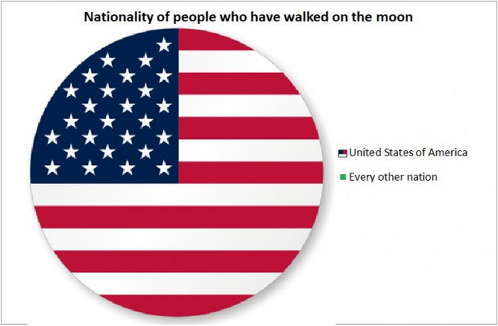 A listicle highlighting 16 unique aspects of the United States